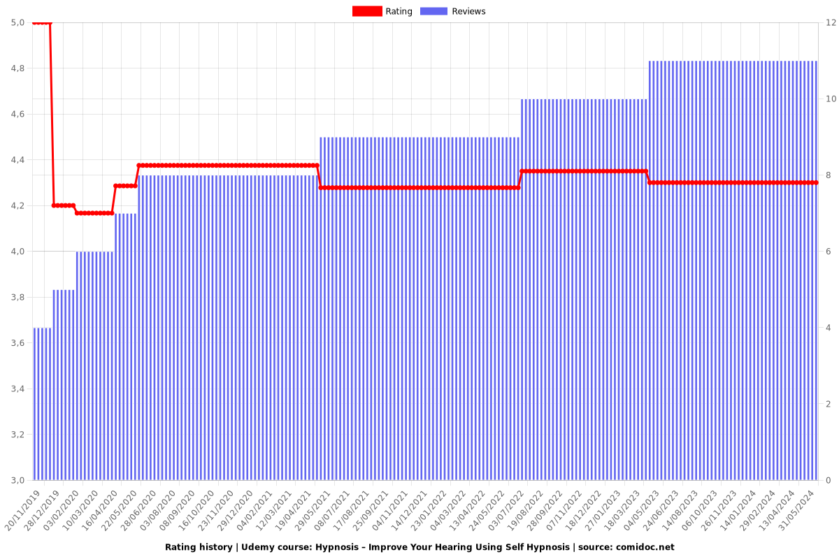 Hypnosis – Improve Your Hearing Using Self Hypnosis - Ratings chart