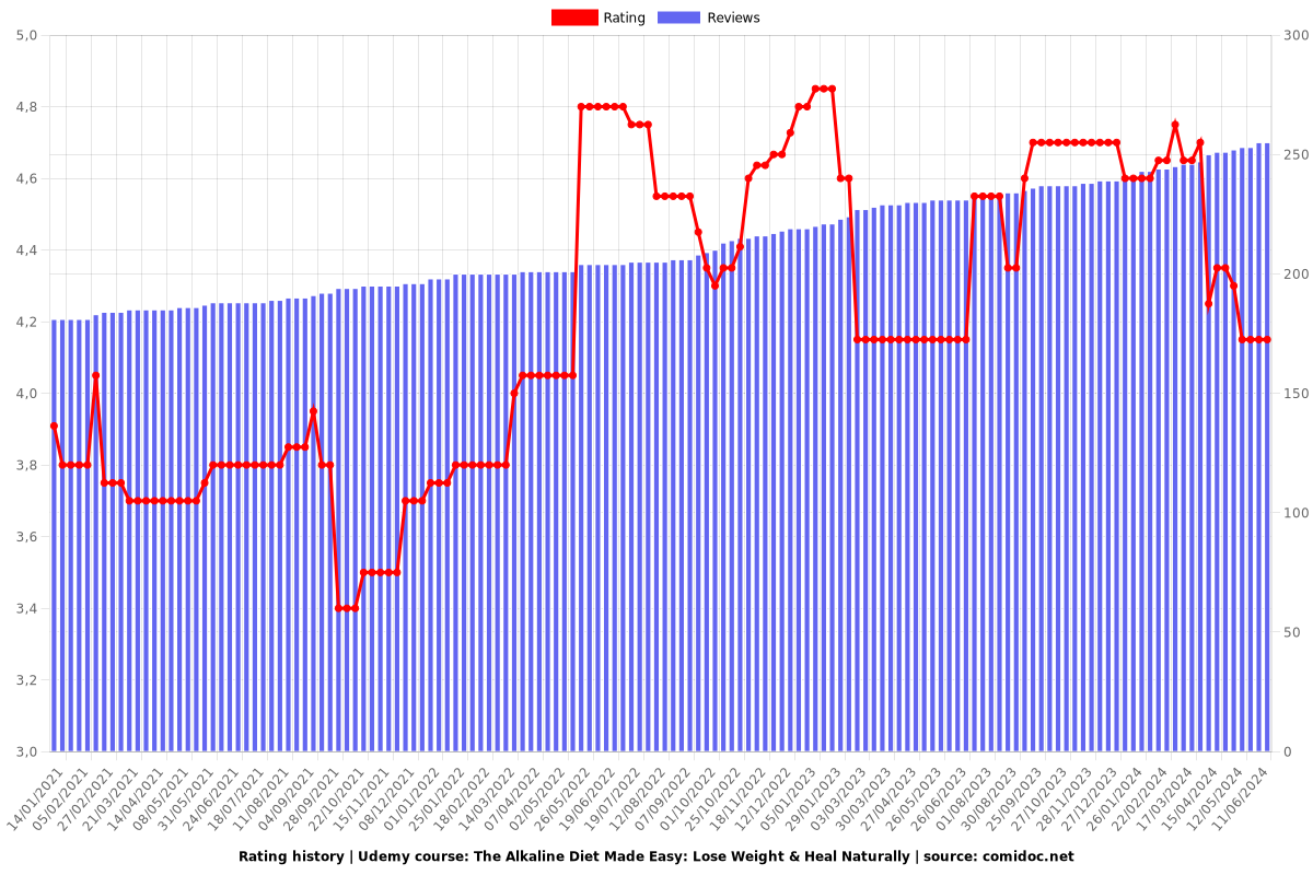 The Alkaline Diet Made Easy: Lose Weight & Heal Naturally - Ratings chart