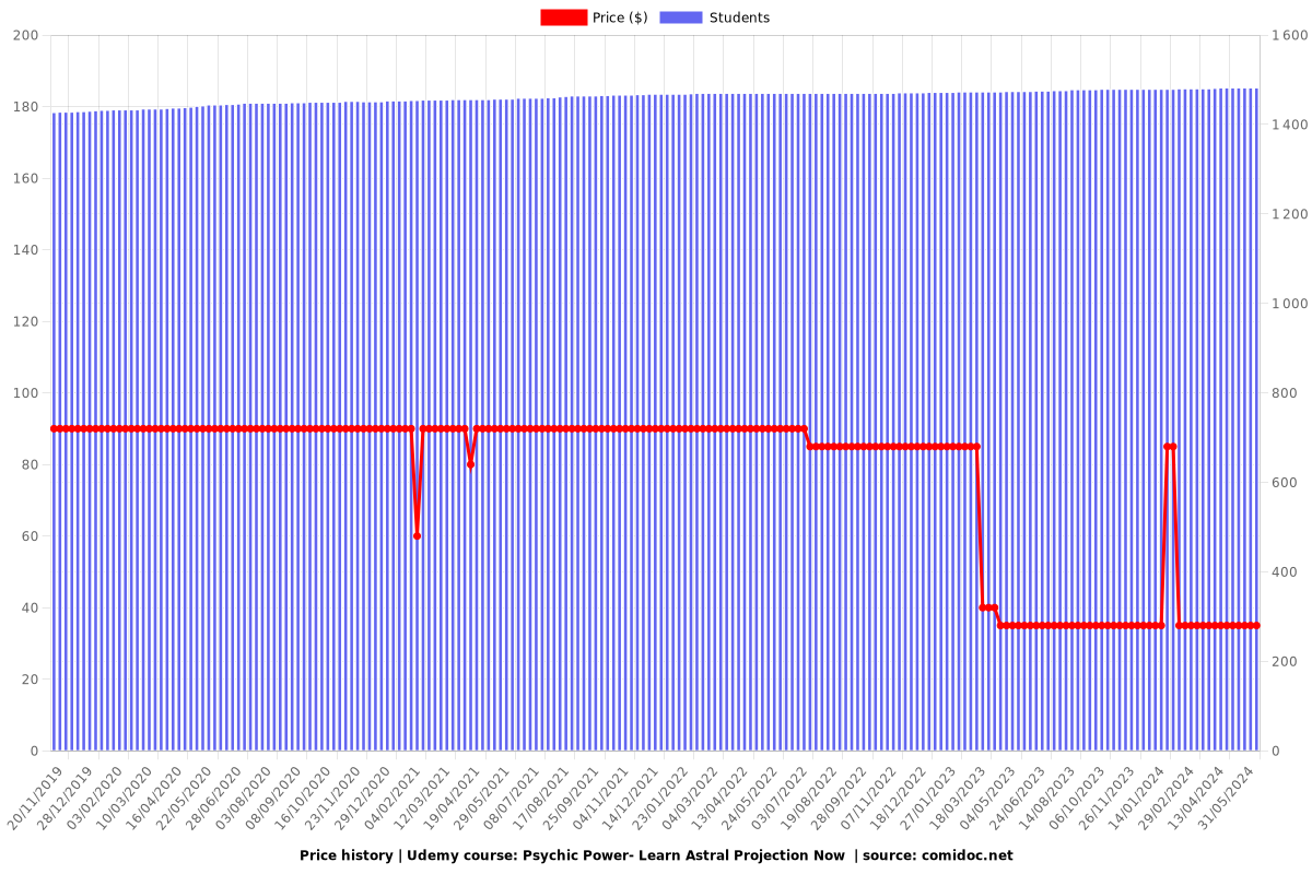 Psychic Power- Learn Astral Projection Now  - Price chart
