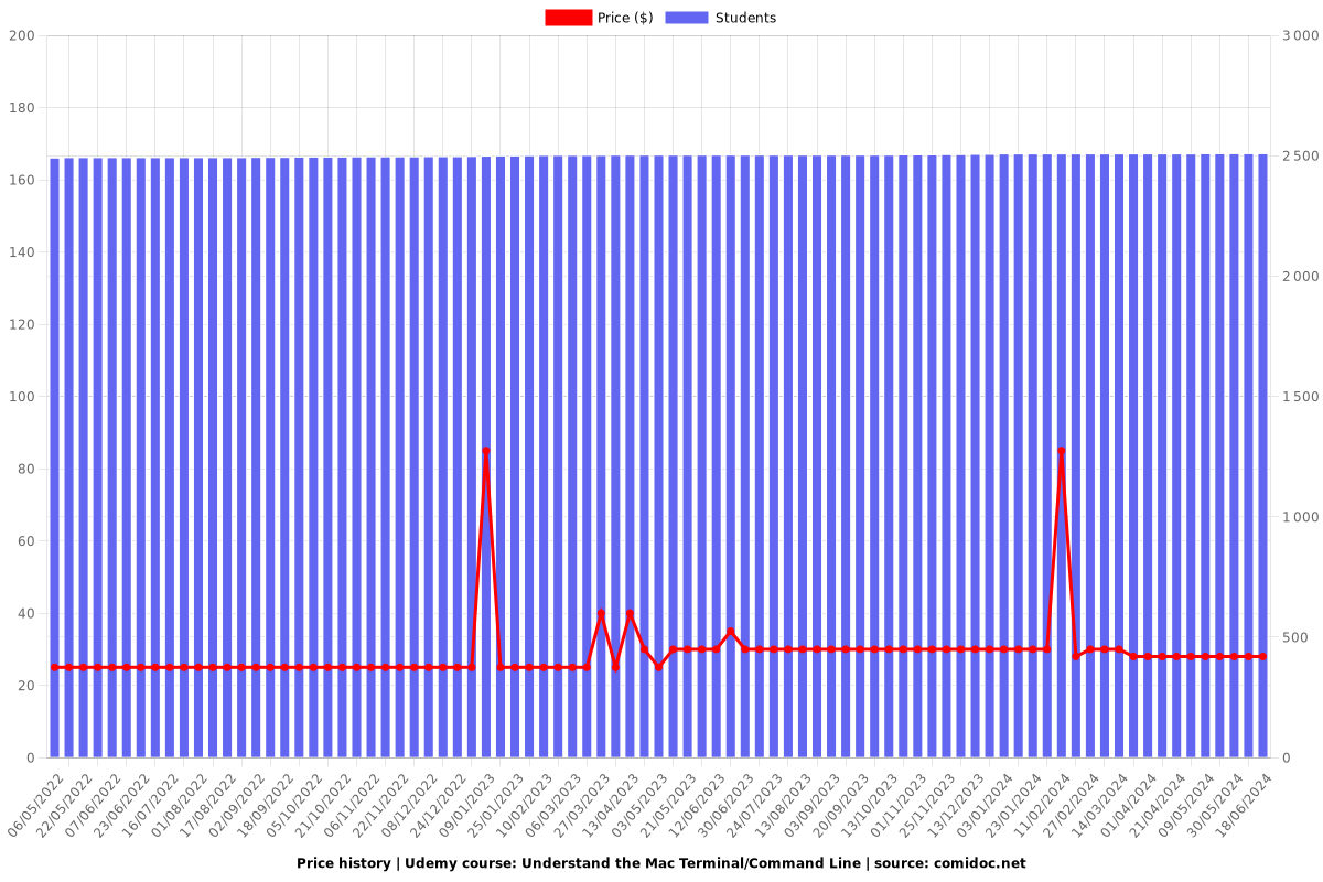 Understand the Mac Terminal/Command Line - Price chart