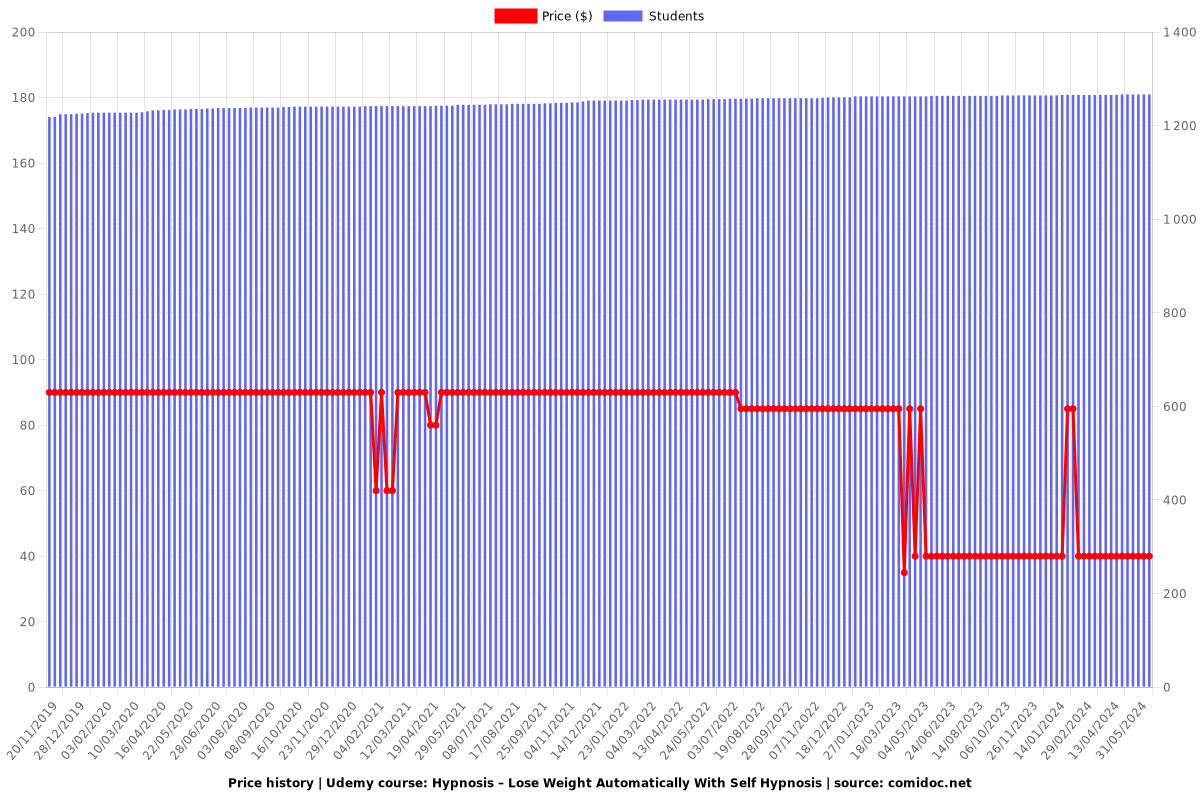 Hypnosis – Lose Weight Automatically With Self Hypnosis - Price chart