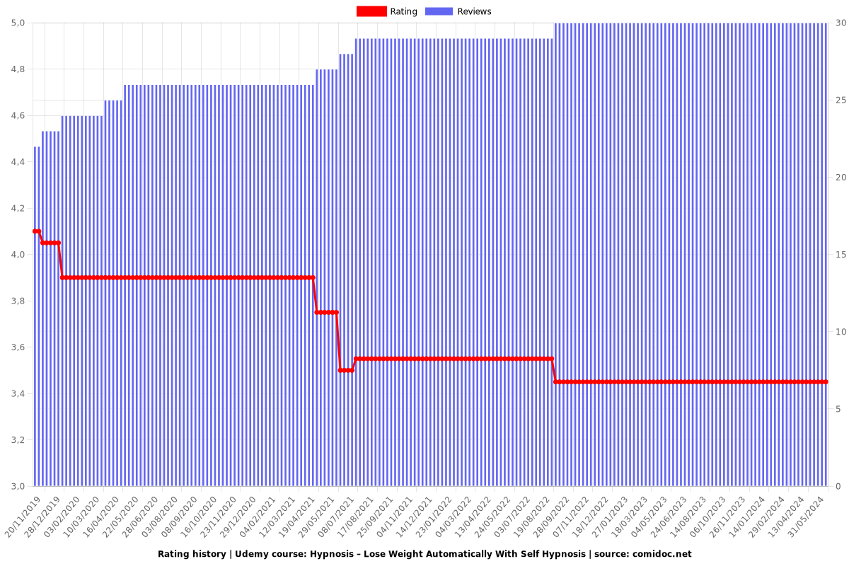 Hypnosis – Lose Weight Automatically With Self Hypnosis - Ratings chart