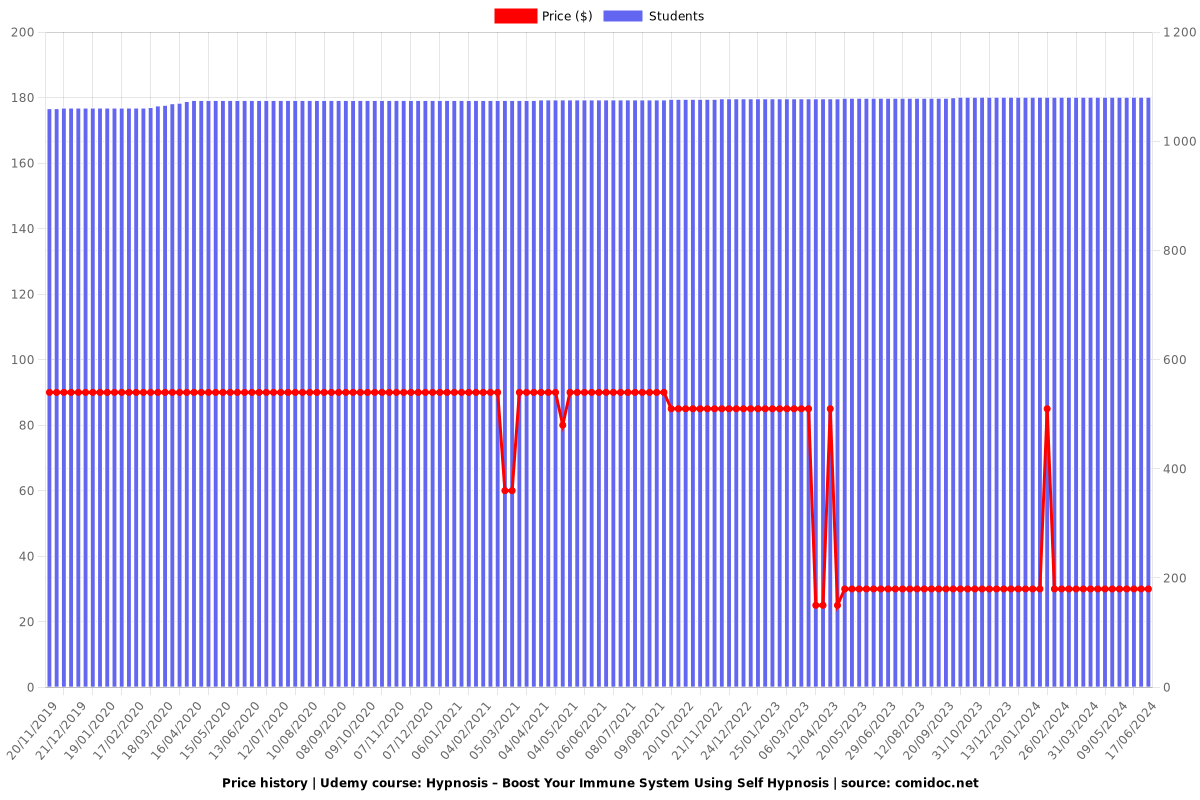 Hypnosis – Boost Your Immune System Using Self Hypnosis - Price chart