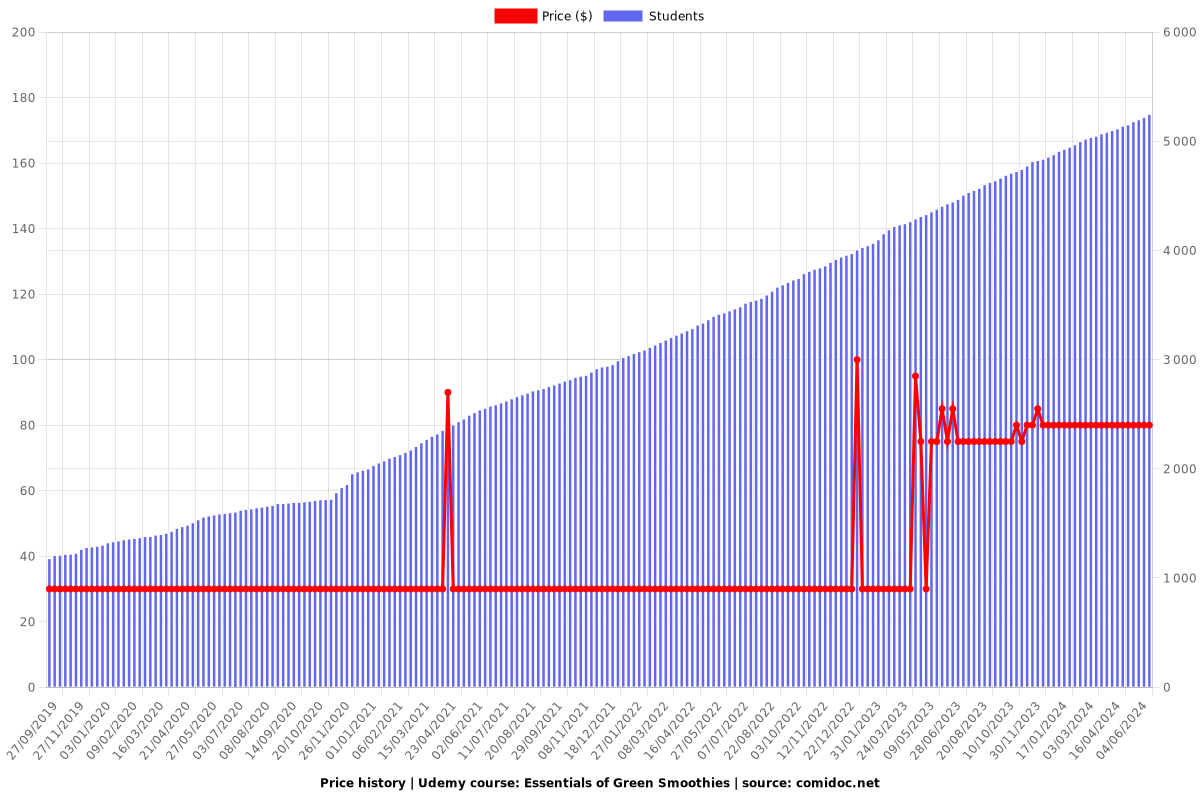 Essentials of Green Smoothies - Price chart