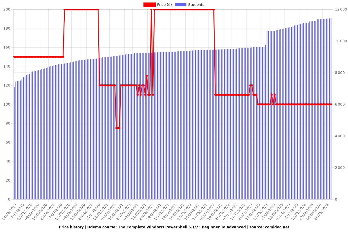 Learn Windows PowerShell: The Ultimate Beginner to Advanced - Price chart