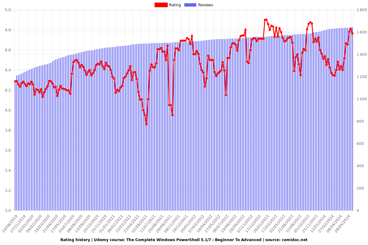 Learn Windows PowerShell: The Ultimate Beginner to Advanced - Ratings chart