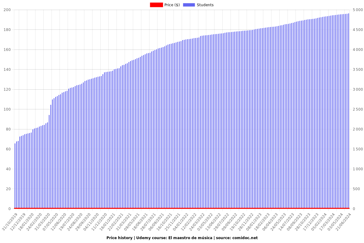 El maestro de música - Price chart