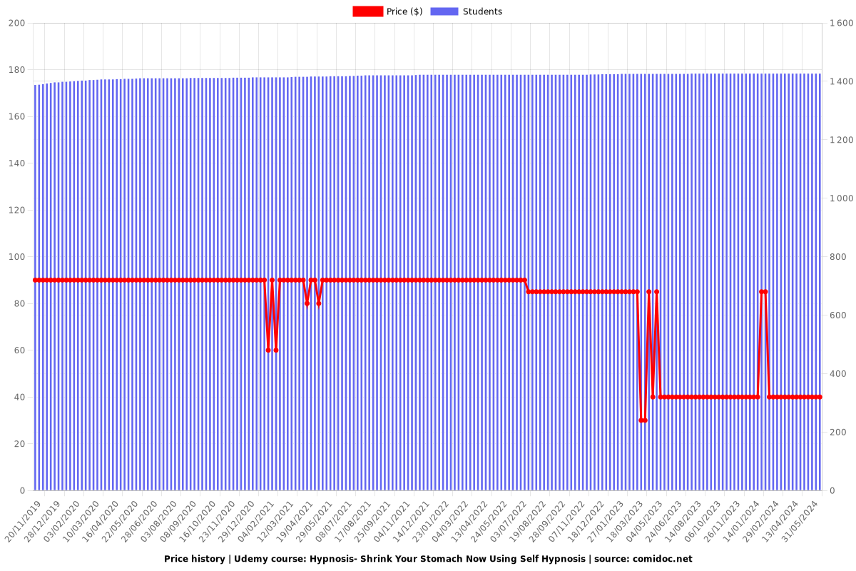 Hypnosis- Shrink Your Stomach Now Using Self Hypnosis - Price chart