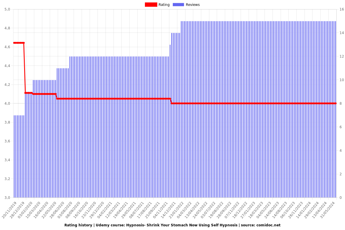 Hypnosis- Shrink Your Stomach Now Using Self Hypnosis - Ratings chart