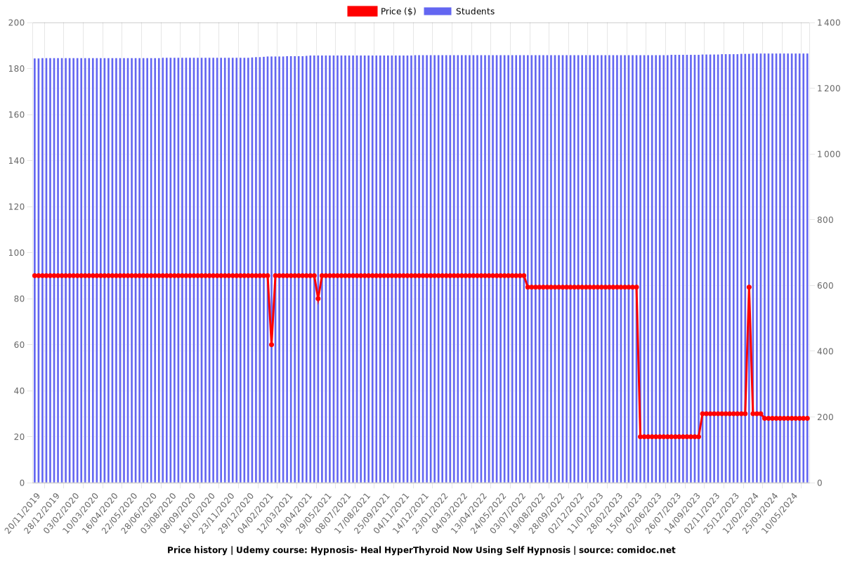 Hypnosis- Heal HyperThyroid Now Using Self Hypnosis - Price chart