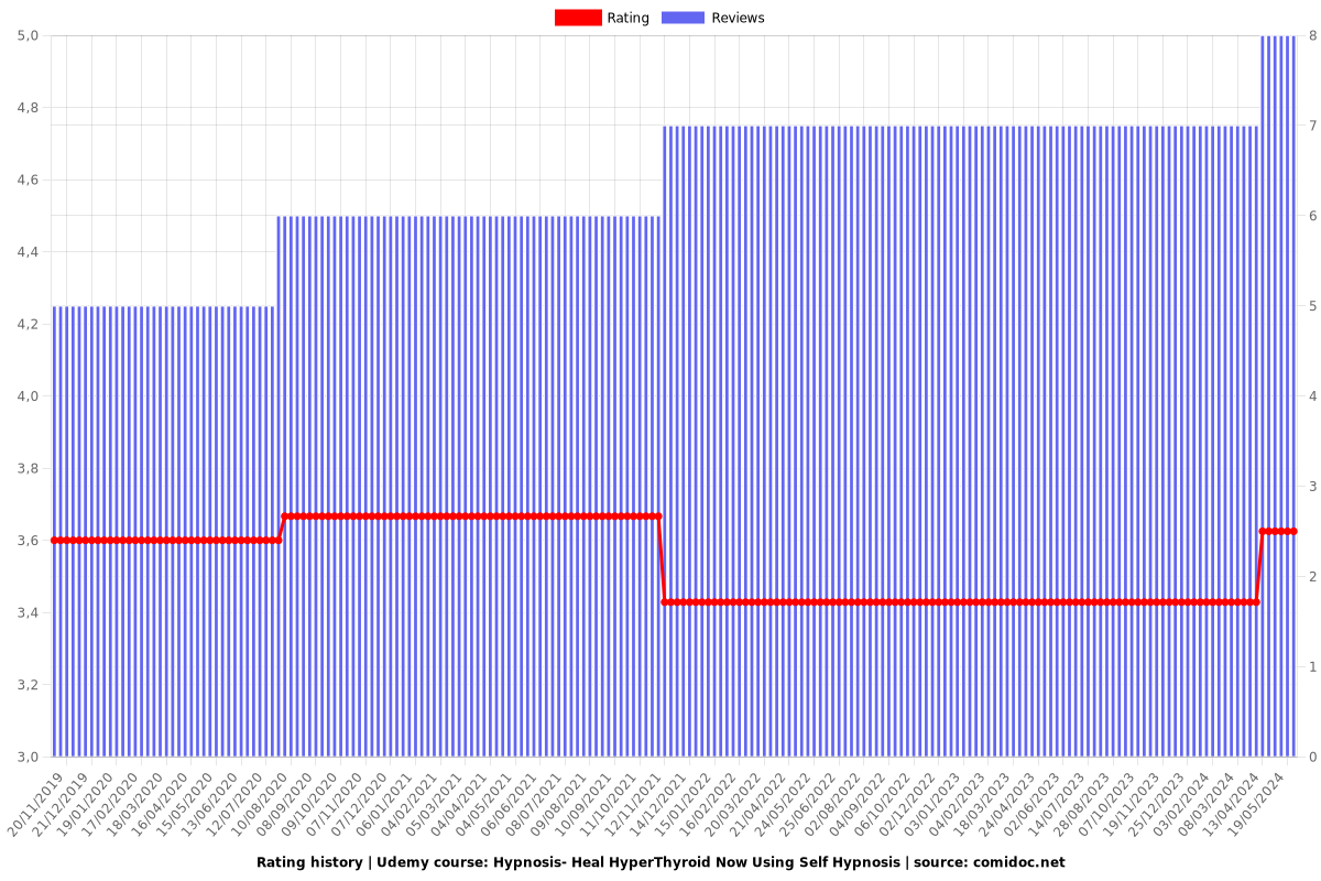 Hypnosis- Heal HyperThyroid Now Using Self Hypnosis - Ratings chart