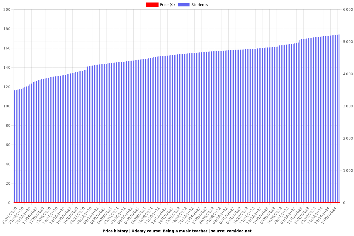 Being a music teacher - Price chart