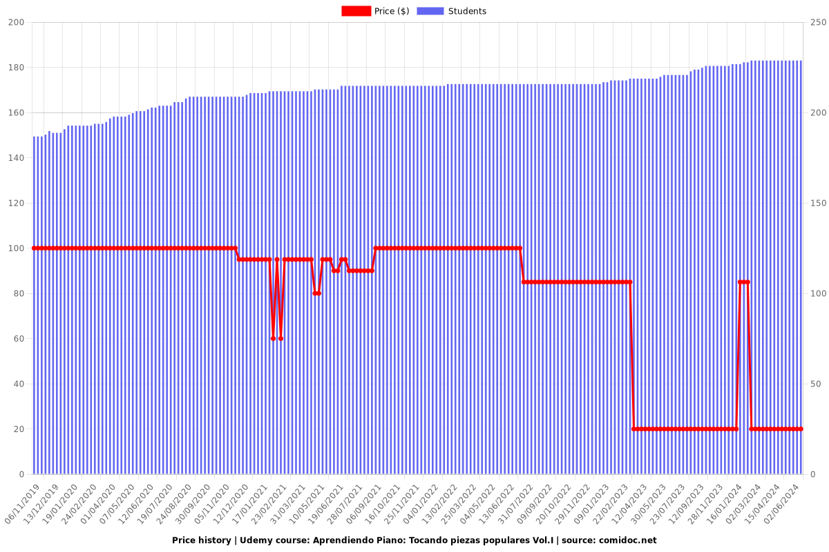 Aprendiendo Piano: Tocando piezas populares Vol.I - Price chart