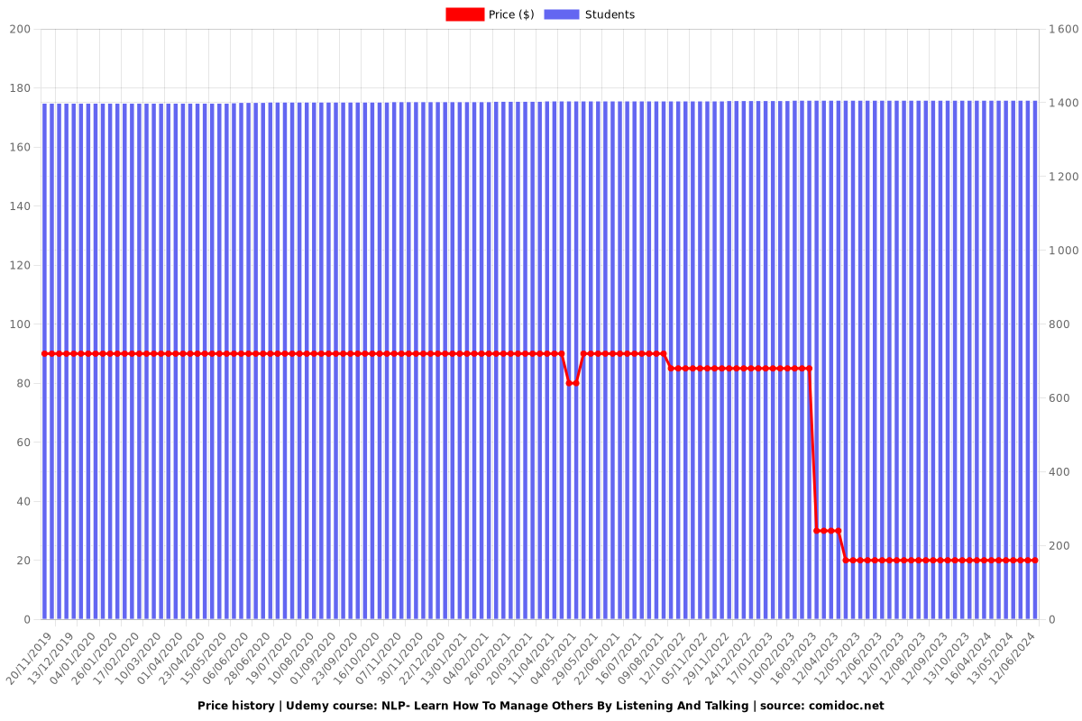 NLP- Learn How To Manage Others By Listening And Talking - Price chart