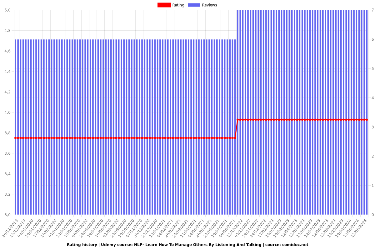 NLP- Learn How To Manage Others By Listening And Talking - Ratings chart