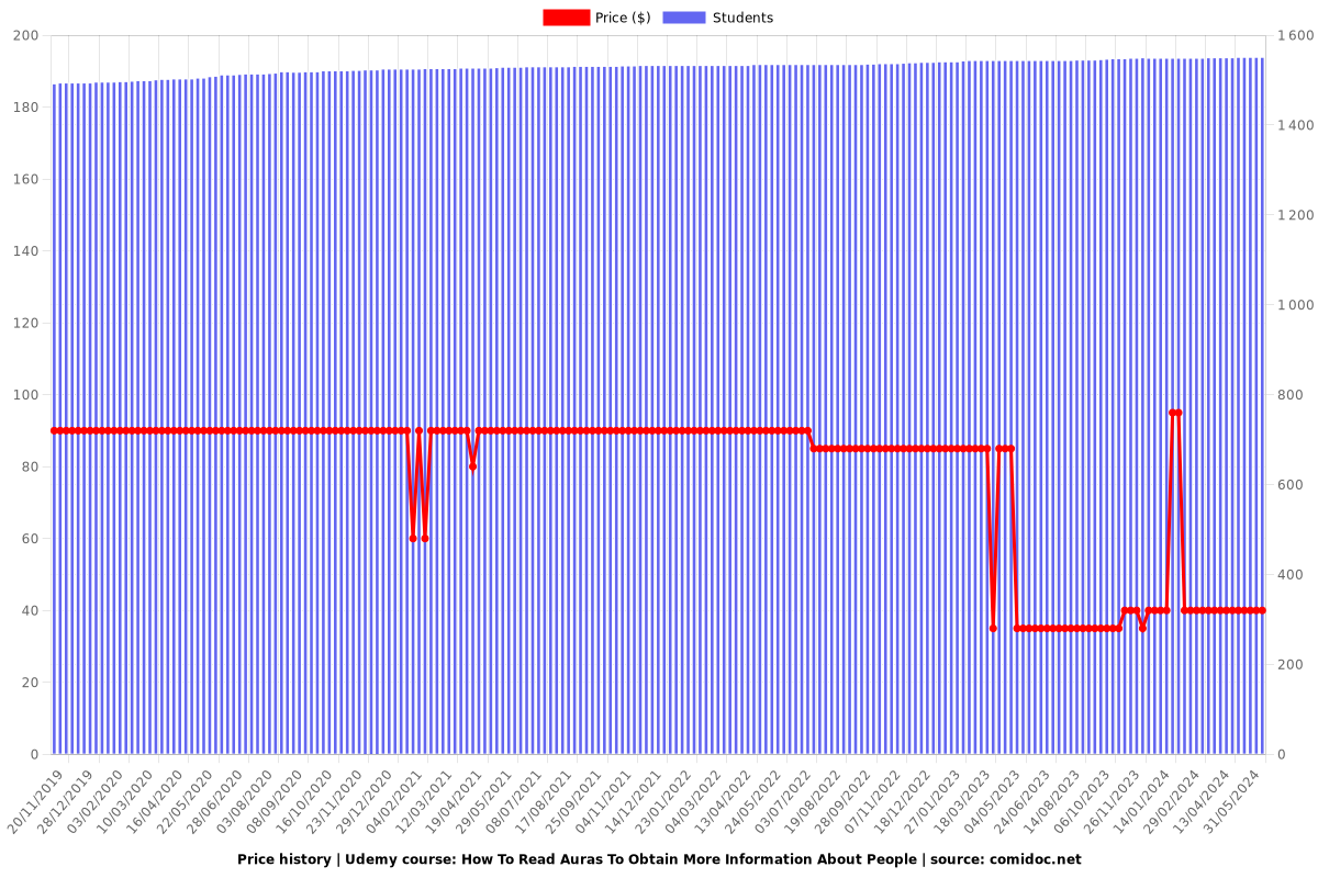 How To Read Auras To Obtain More Information About People - Price chart