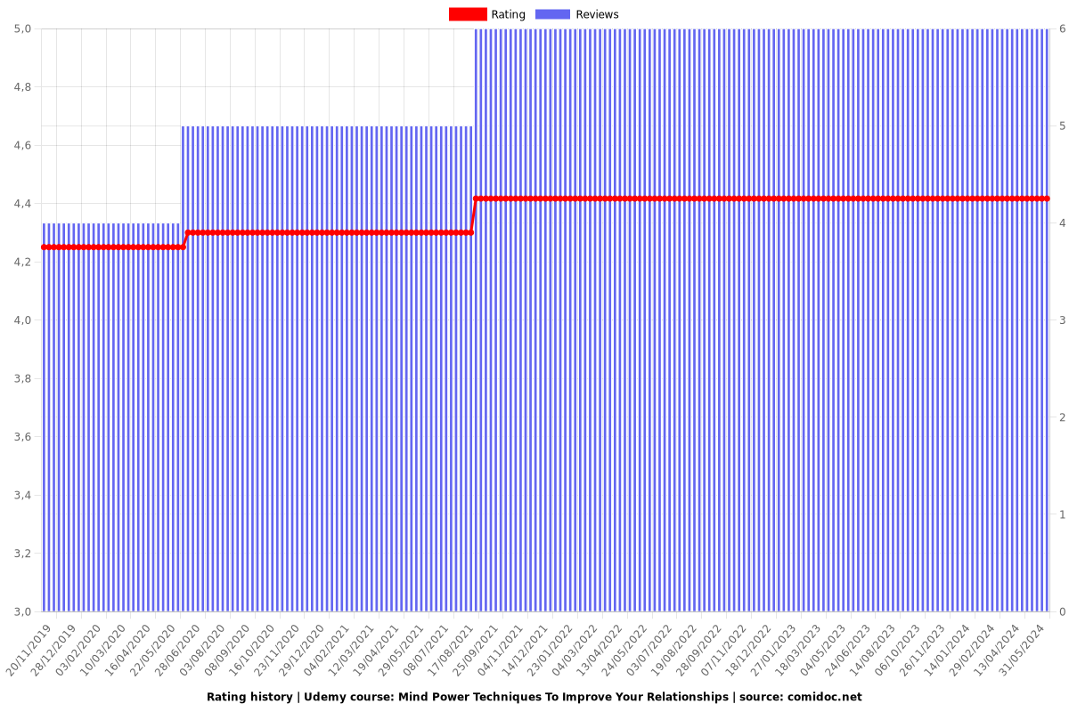 Mind Power Techniques To Improve Your Relationships - Ratings chart