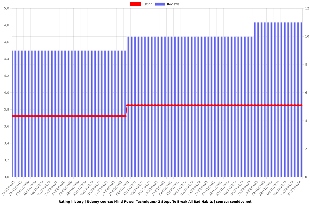 Mind Power Techniques- 3 Steps To Break All Bad Habits - Ratings chart