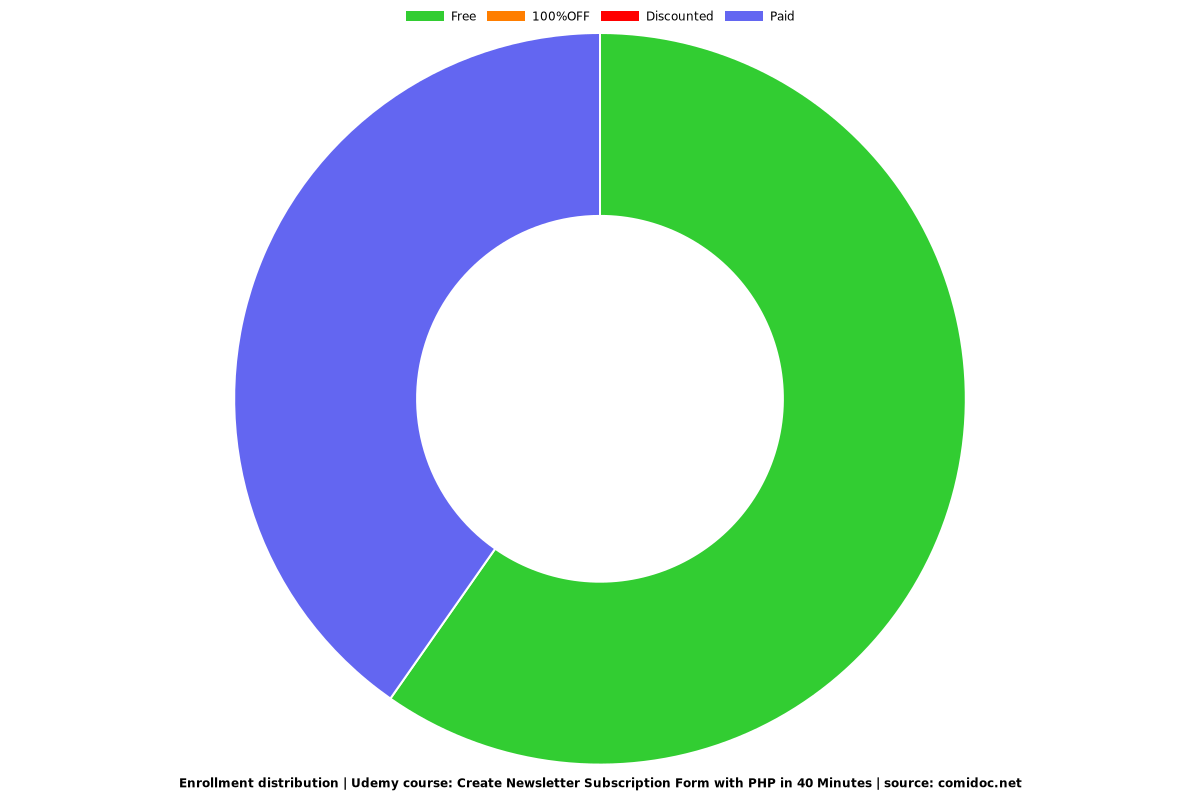 PHP / AJAX Form in 35 Minutes - Distribution chart