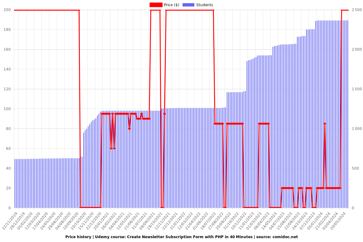 PHP / AJAX Form in 35 Minutes - Price chart