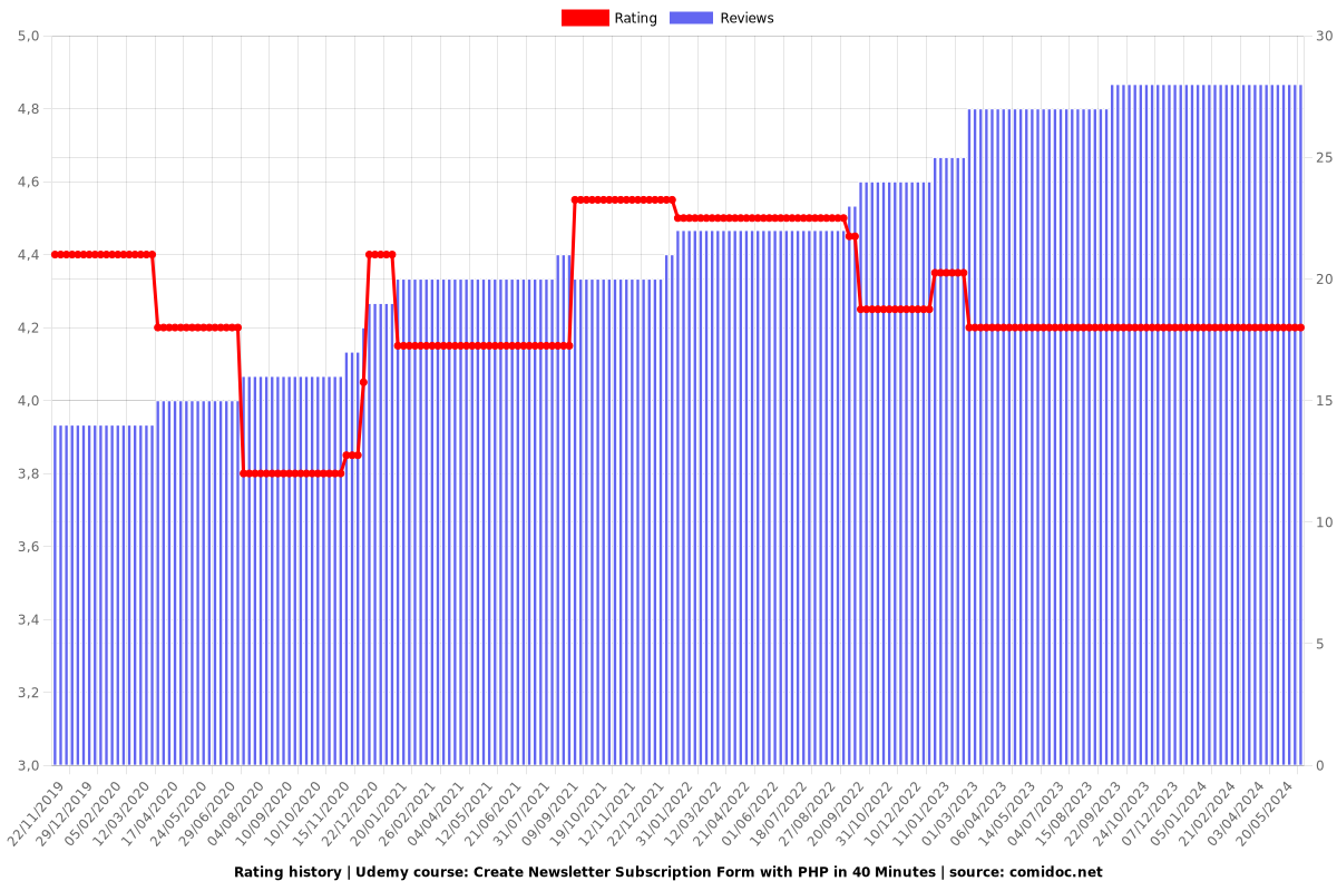 PHP / AJAX Form in 35 Minutes - Ratings chart