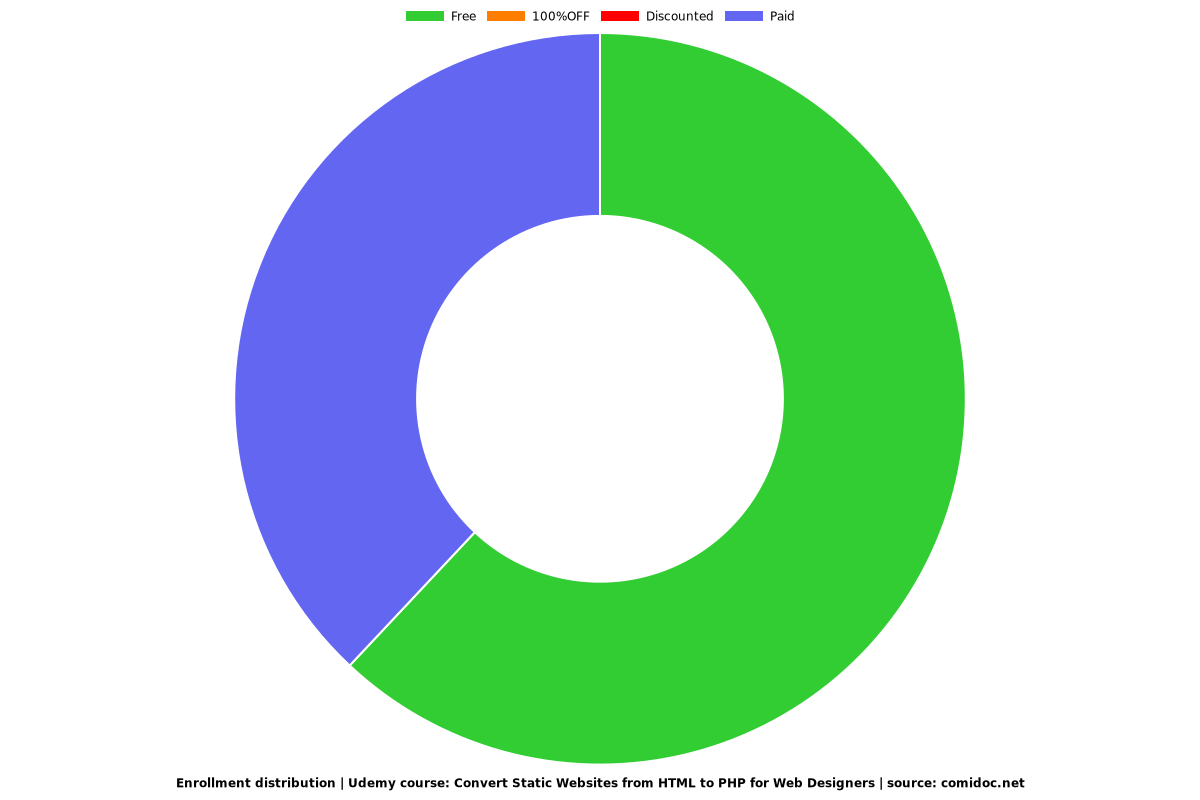 Convert Static Websites from HTML to PHP in 40 Minutes - Distribution chart