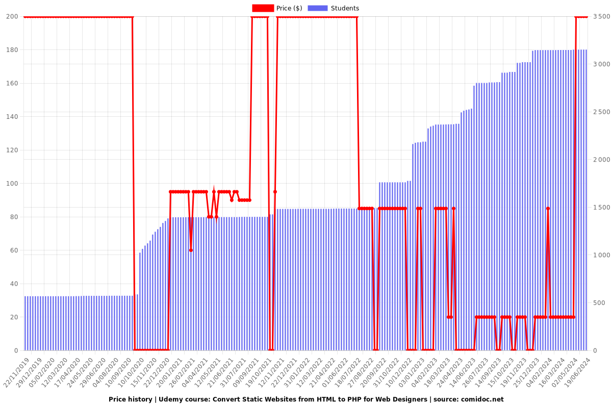 Convert Static Websites from HTML to PHP in 40 Minutes - Price chart