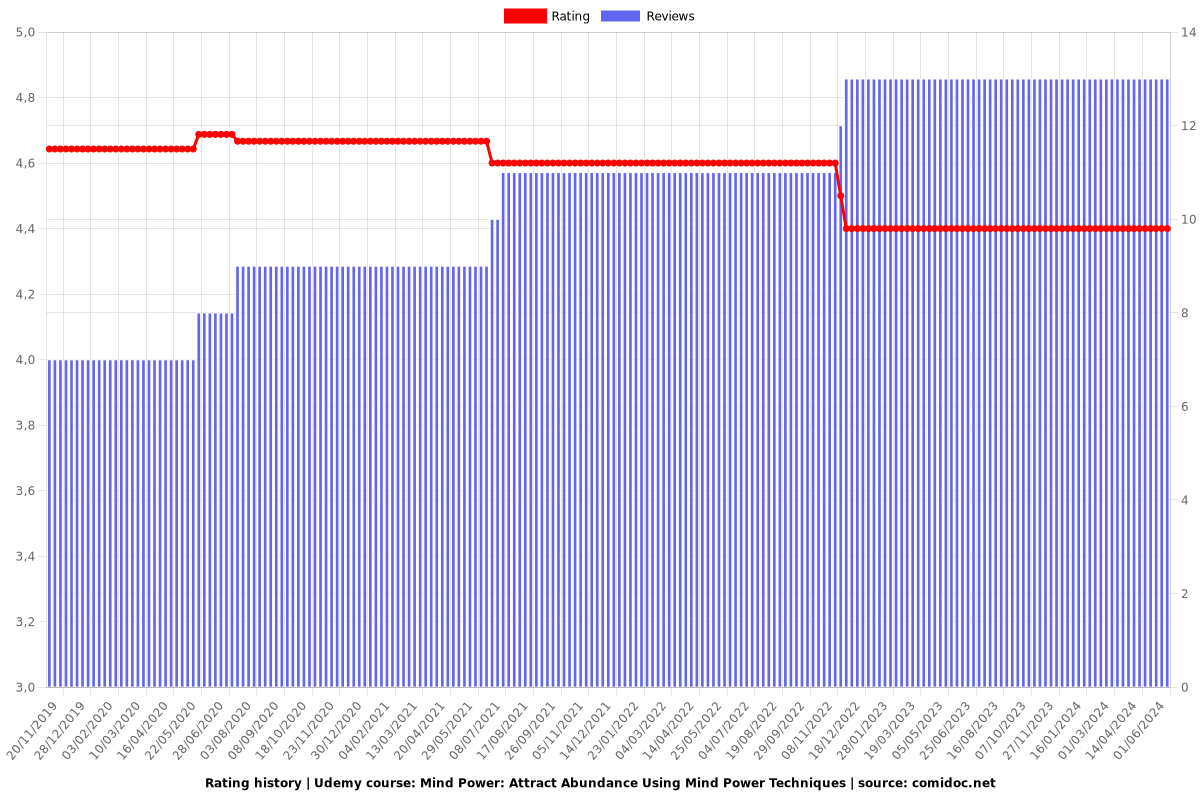 Mind Power: Attract Abundance Using Mind Power Techniques - Ratings chart