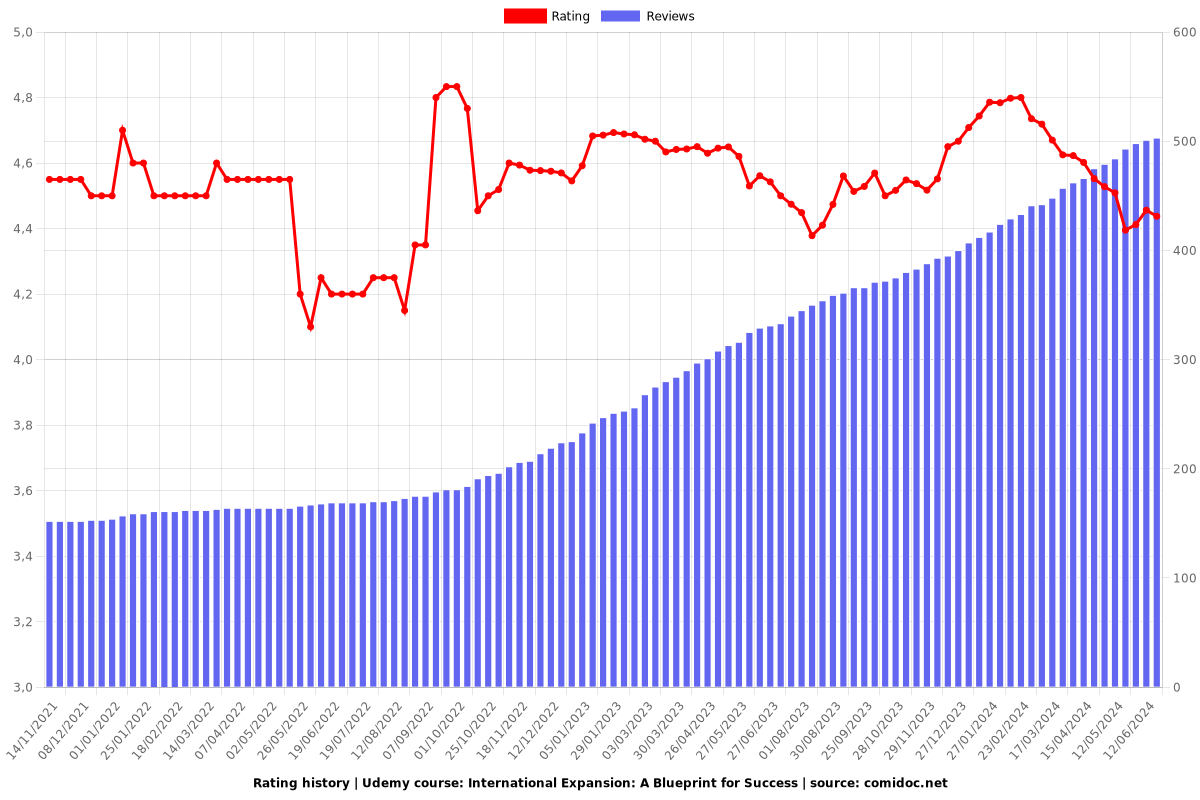 International Expansion: A Blueprint for Success - Ratings chart