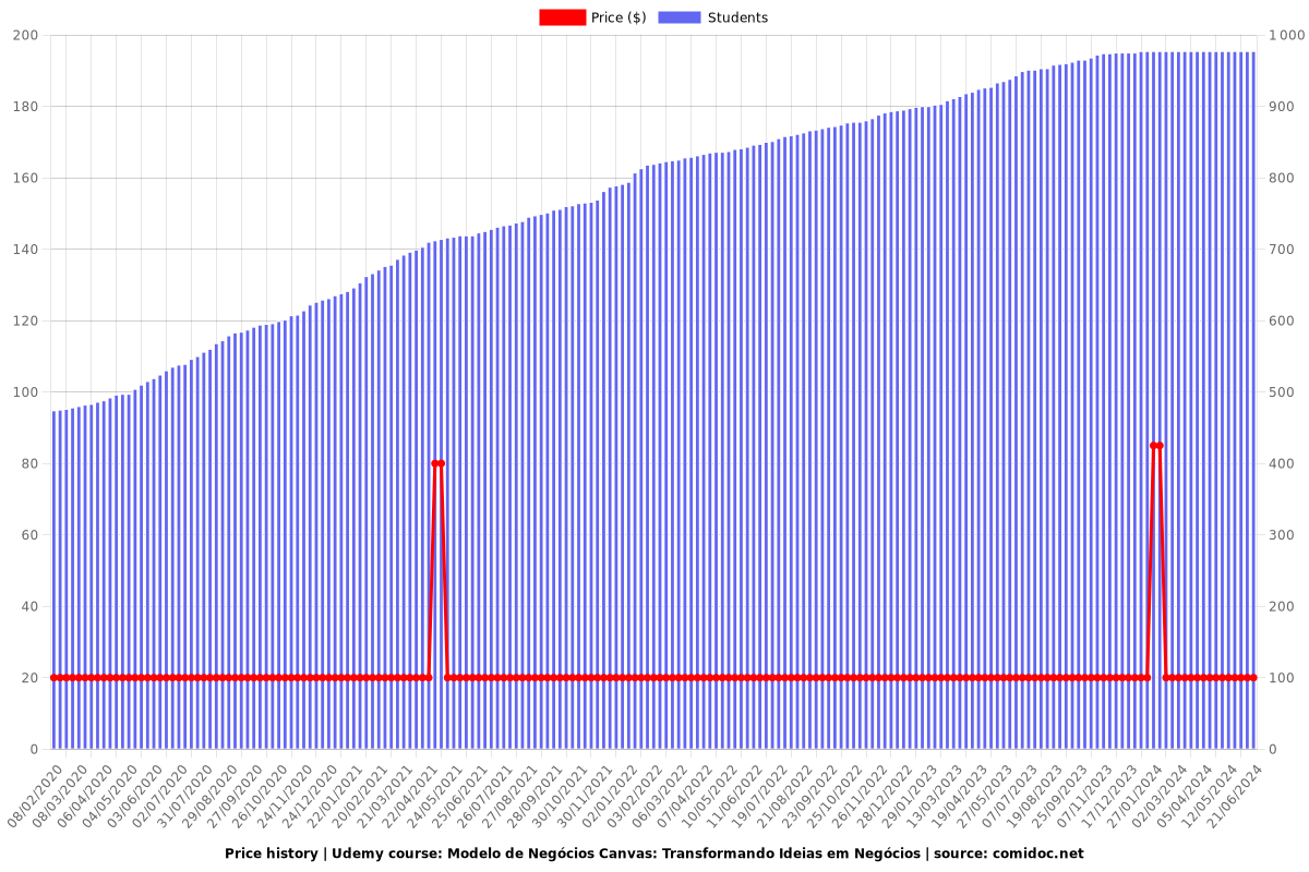 Modelo de Negócios Canvas: Transformando Ideias em Negócios - Price chart