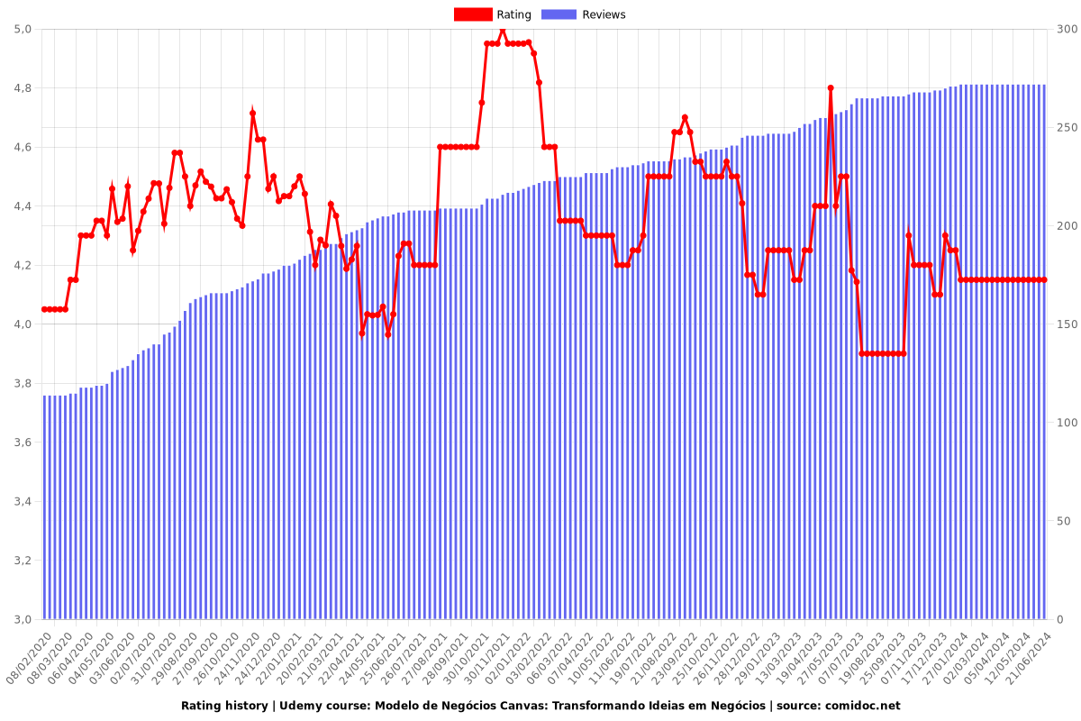 Modelo de Negócios Canvas: Transformando Ideias em Negócios - Ratings chart