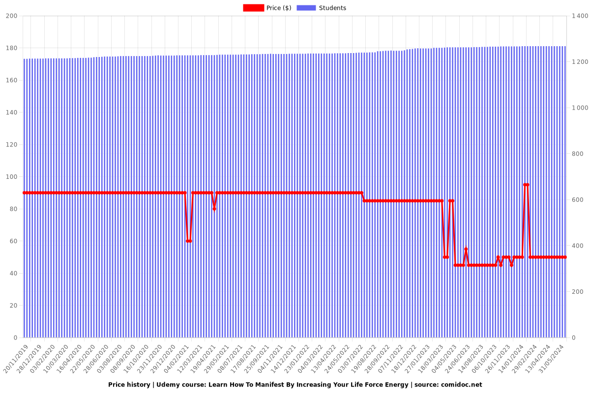 Learn How To Manifest By Increasing Your Life Force Energy - Price chart