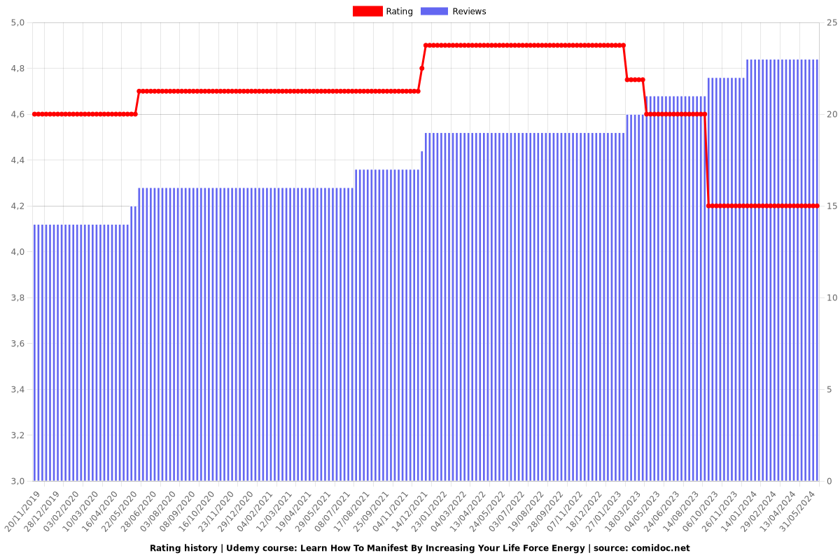 Learn How To Manifest By Increasing Your Life Force Energy - Ratings chart