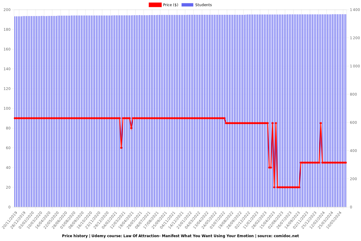 Law Of Attraction- Manifest What You Want Using Your Emotion - Price chart