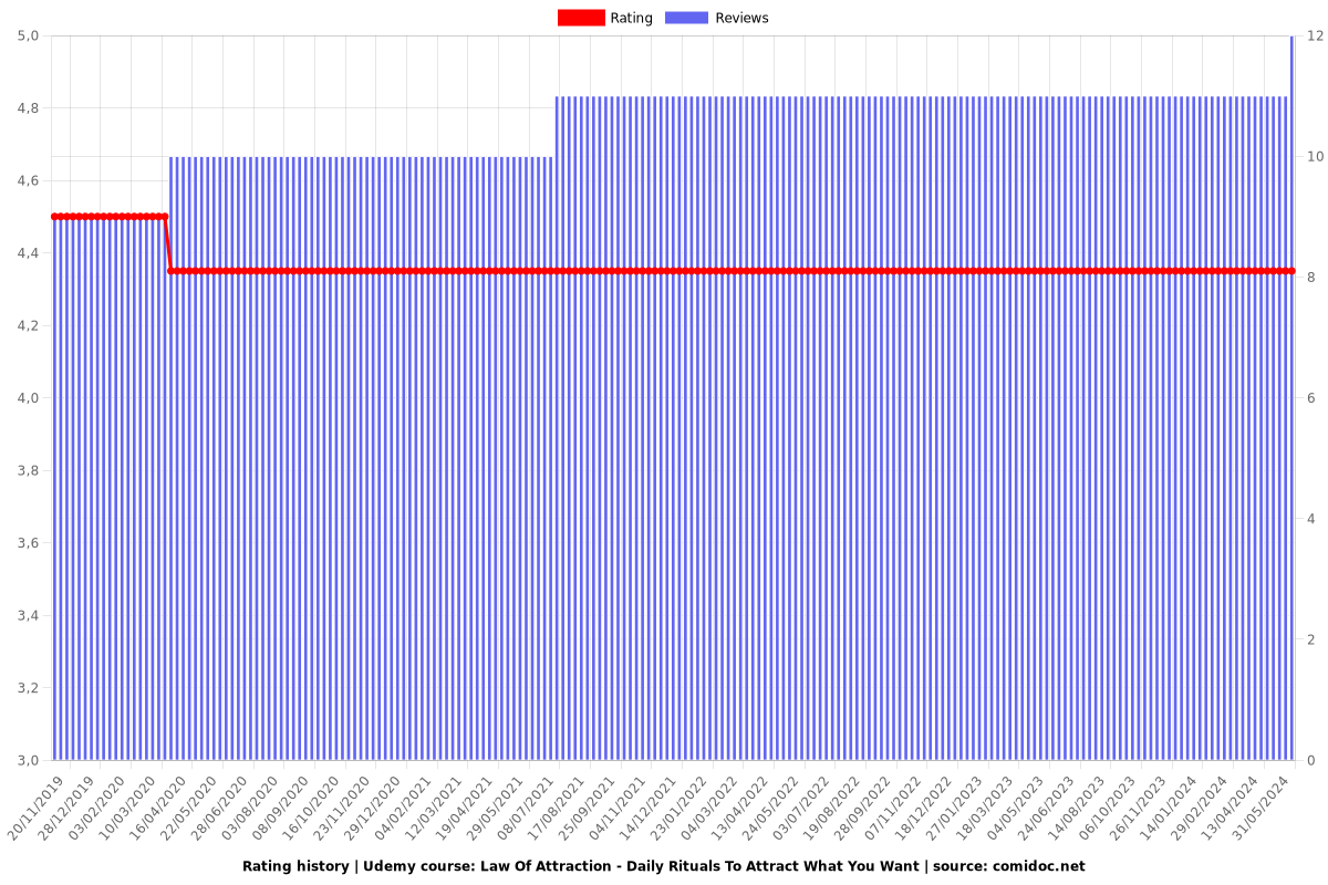 Law Of Attraction - Daily Rituals To Attract What You Want - Ratings chart