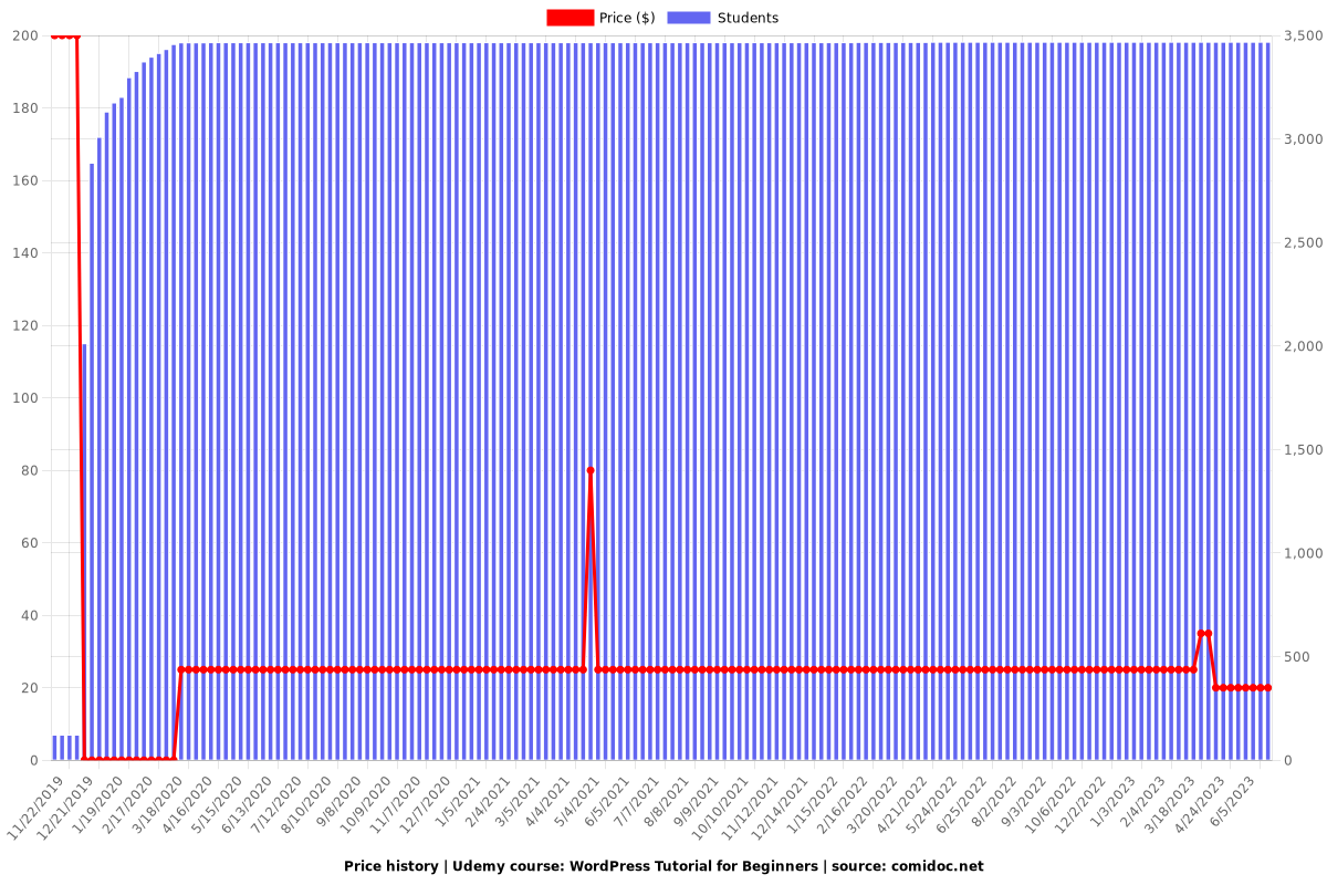 WordPress Tutorial for Beginners - Price chart