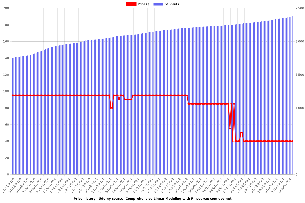 Comprehensive Linear Modeling with R - Price chart