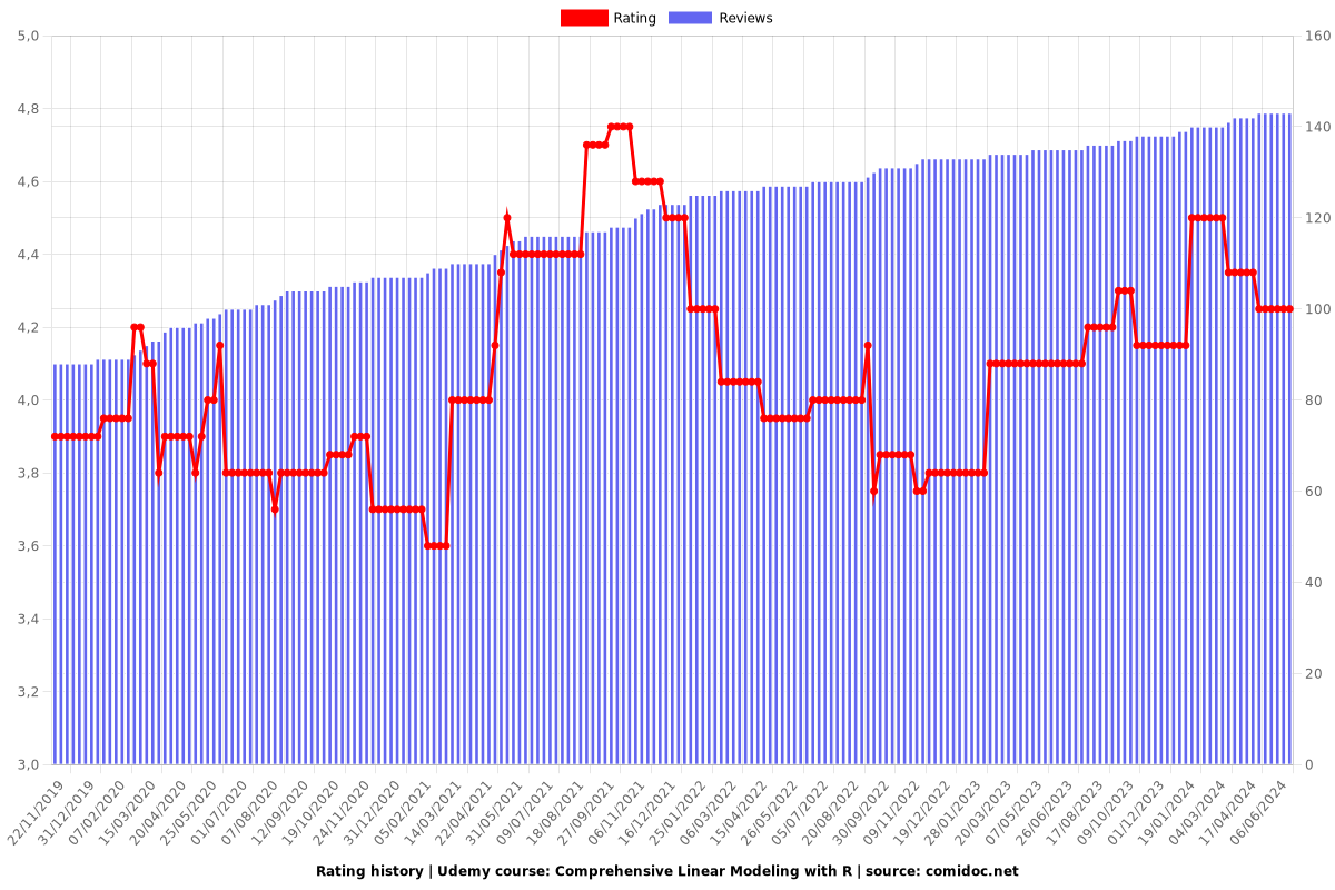 Comprehensive Linear Modeling with R - Ratings chart