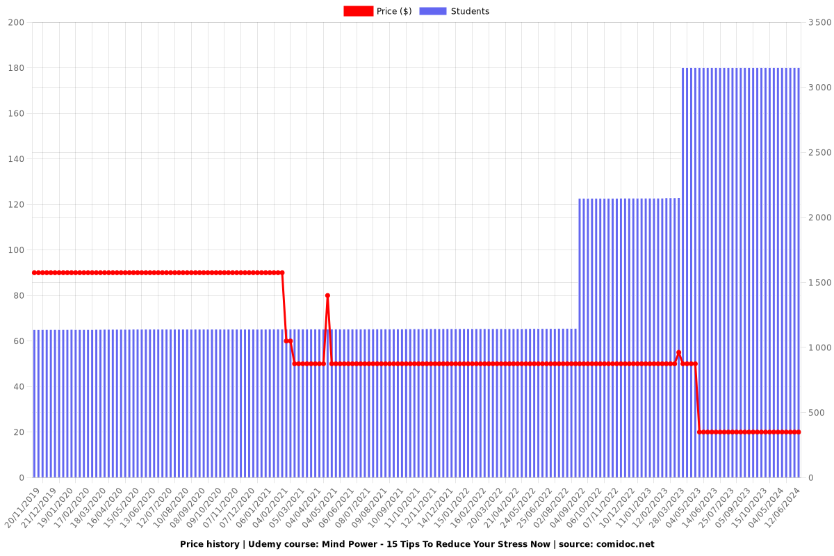 Mind Power - 15 Tips To Reduce Your Stress Now - Price chart