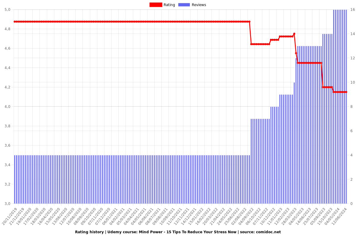 Mind Power - 15 Tips To Reduce Your Stress Now - Ratings chart