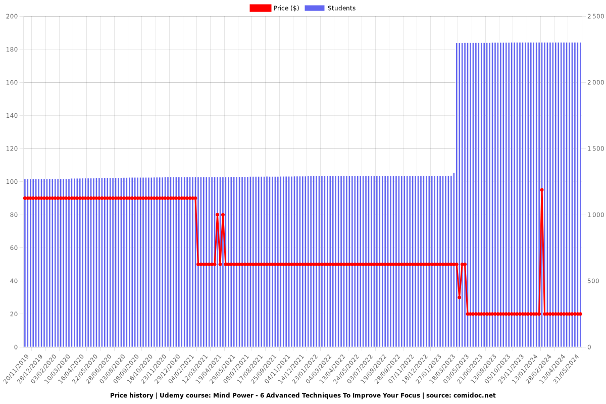 Mind Power - 6 Advanced Techniques To Improve Your Focus - Price chart