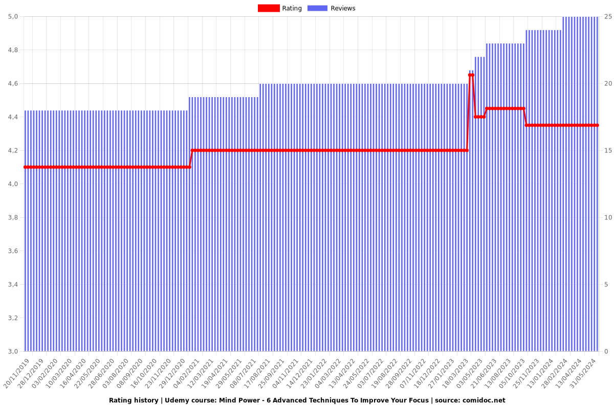 Mind Power - 6 Advanced Techniques To Improve Your Focus - Ratings chart