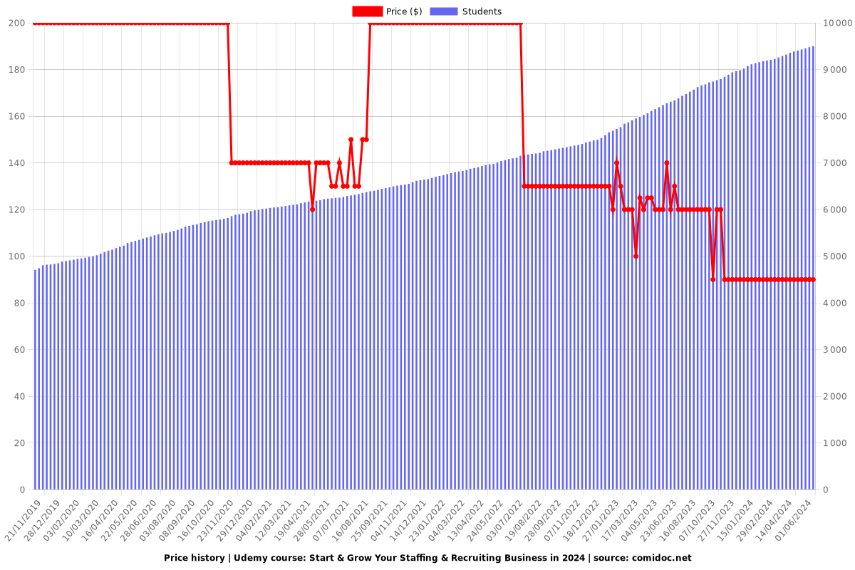 Start & Grow Your Staffing & Recruiting Business in 2024 - Price chart