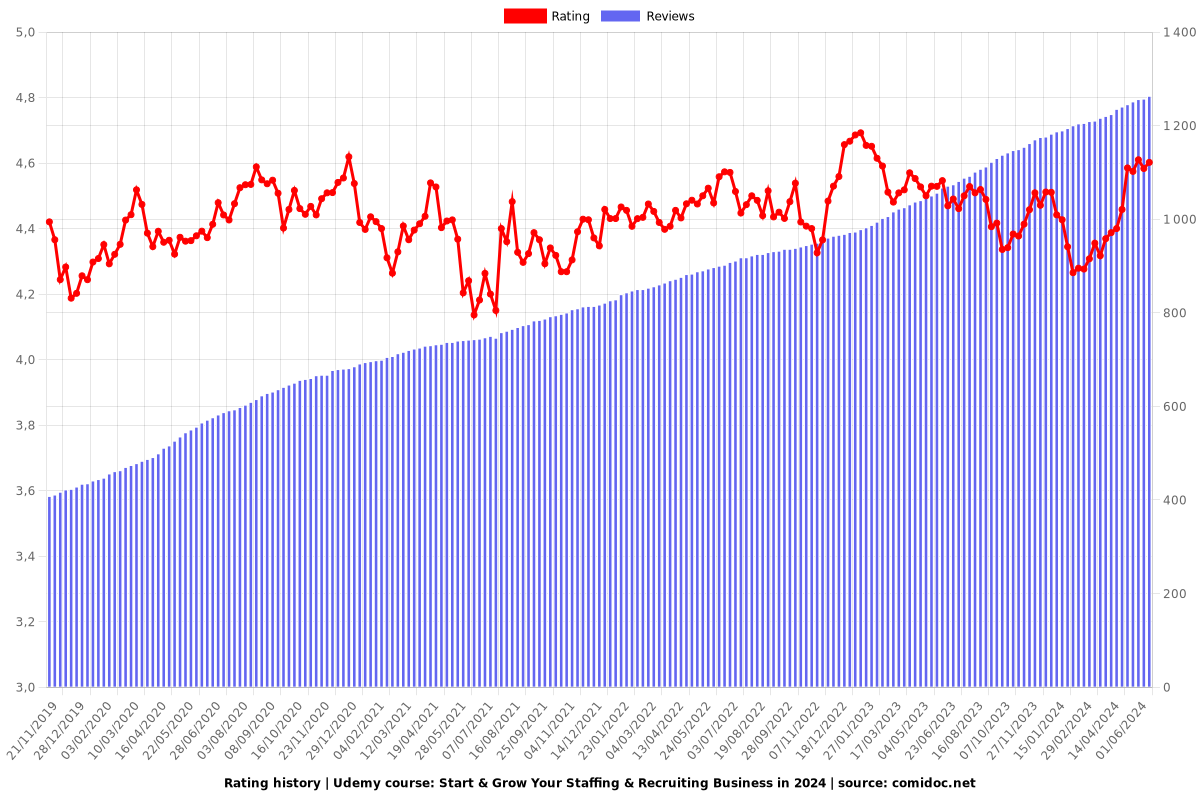 Start & Grow Your Staffing & Recruiting Business in 2024 - Ratings chart