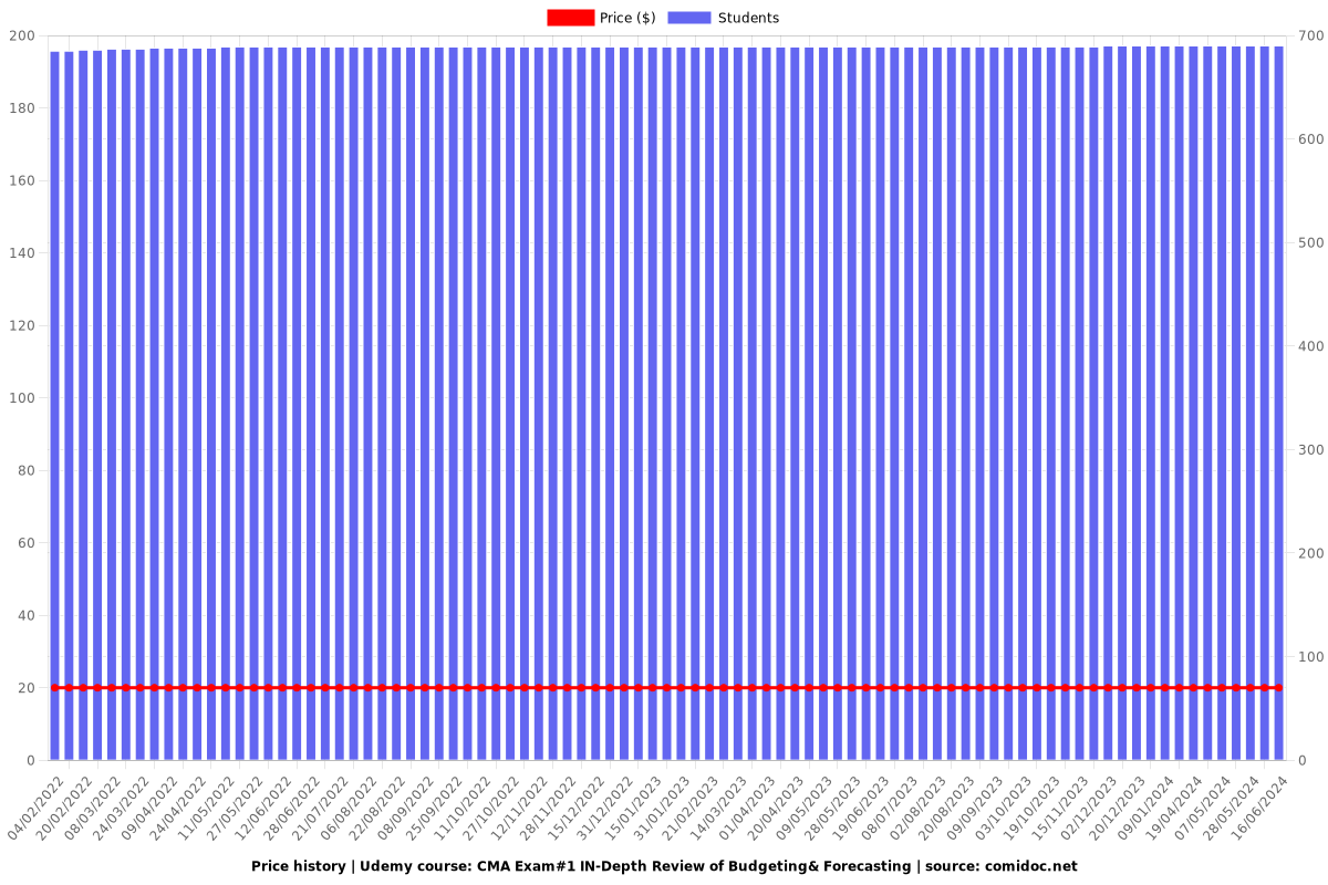 CMA Exam#1 IN-Depth Review of Budgeting& Forecasting - Price chart