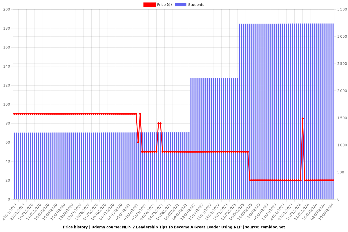 NLP- 7 Leadership Tips To Become A Great Leader Using NLP - Price chart