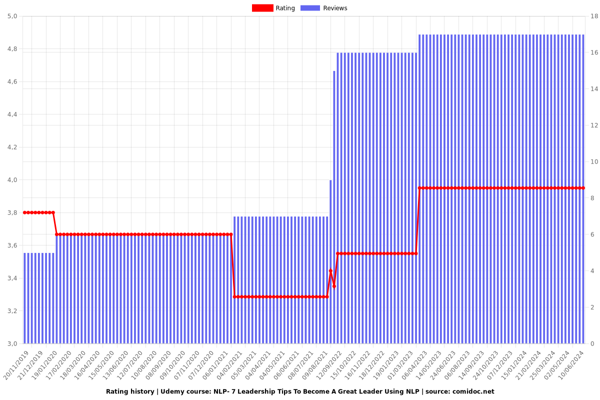 NLP- 7 Leadership Tips To Become A Great Leader Using NLP - Ratings chart
