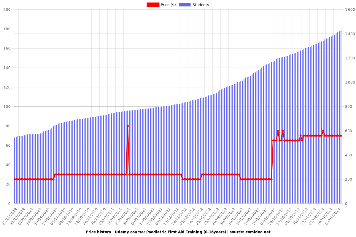 Paediatric First Aid Training (0-18years) - Price chart