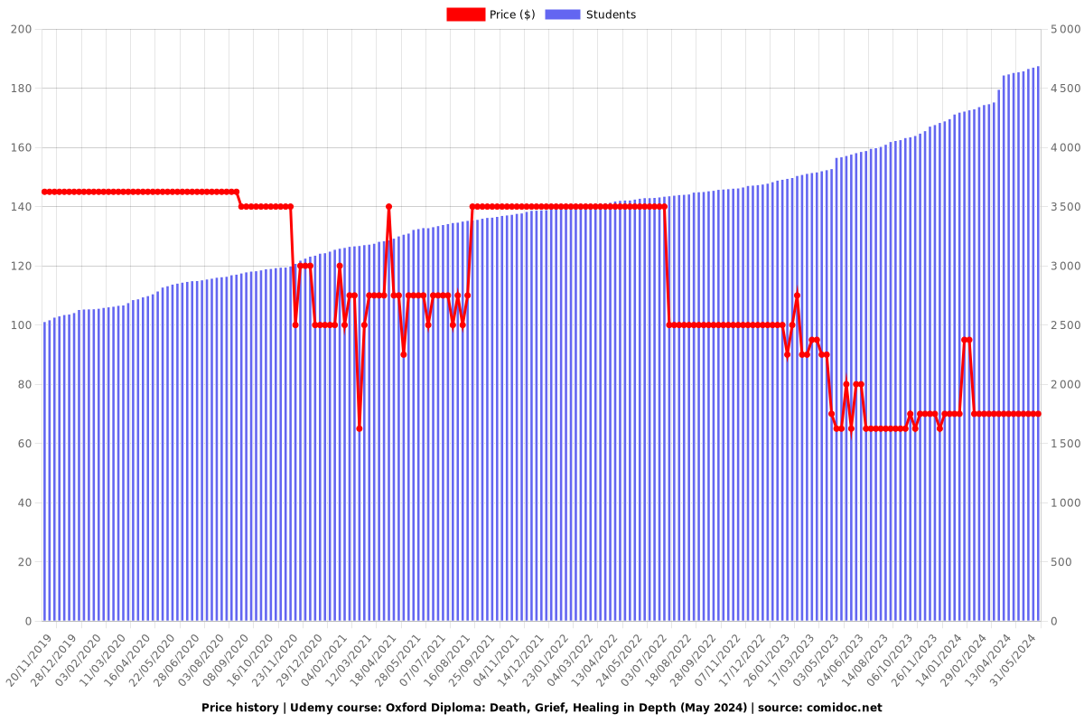 Oxford Diploma: Death, Grief, Healing in Depth : ACCREDITED - Price chart
