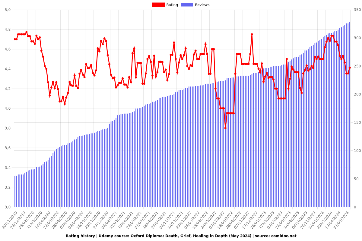 Oxford Diploma: Death, Grief, Healing in Depth : ACCREDITED - Ratings chart